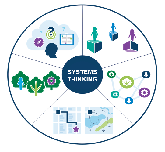What is systems thinking?