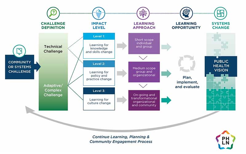 Conceptual Learning Framework