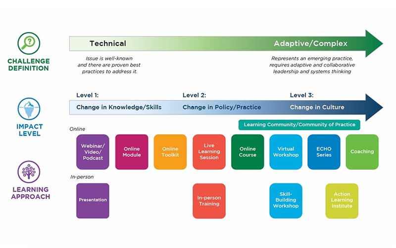 Learning Approach Planning Tool