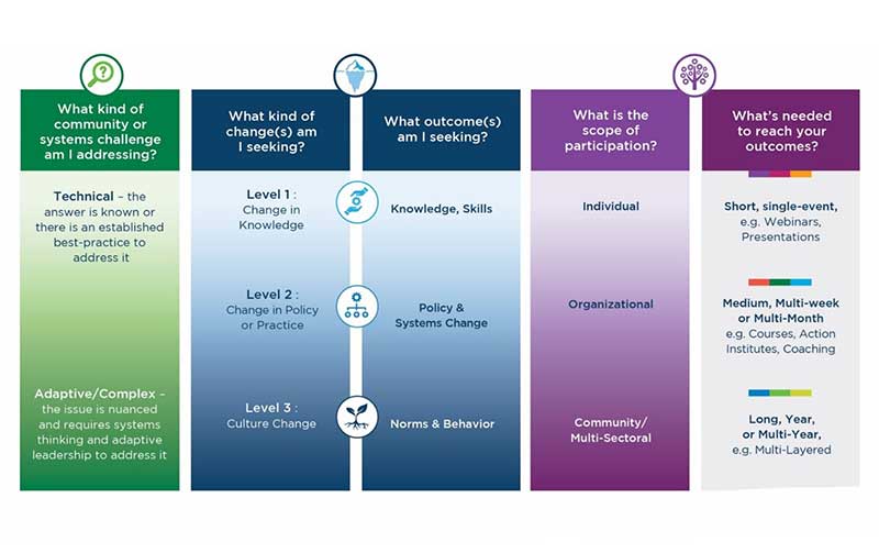 Rapid Self-Assessment Tool