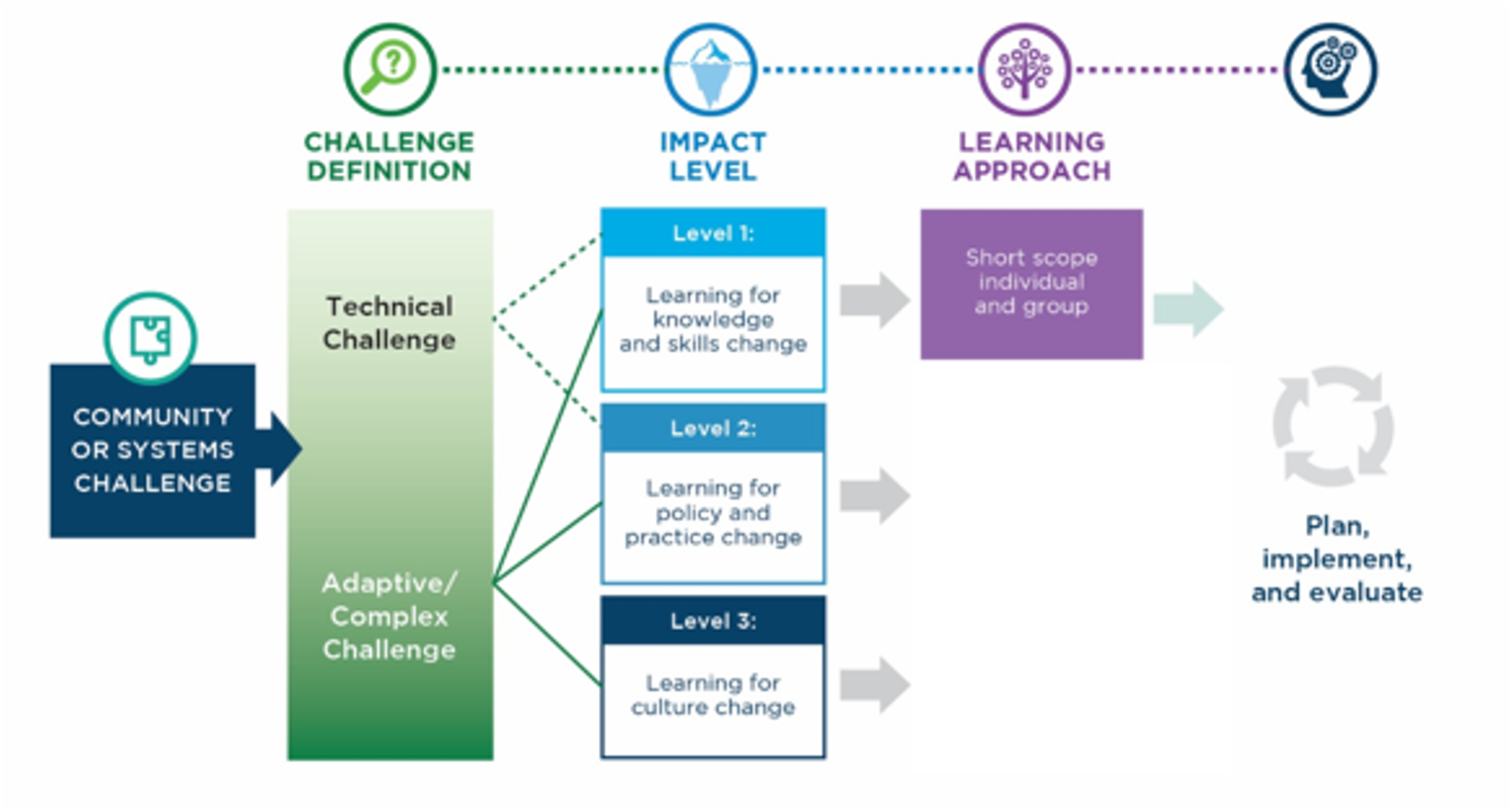 Worksheet - Step 5 - Public Health Learning Agenda