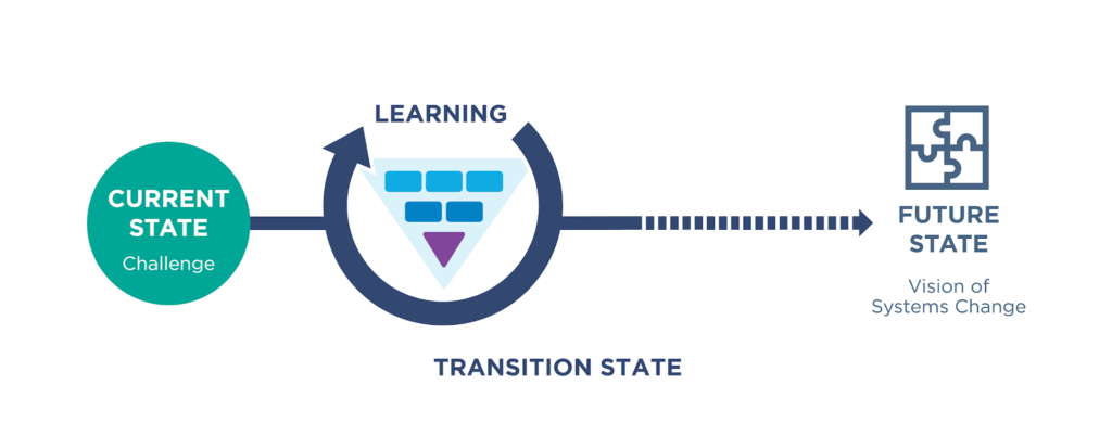 Current state: Challenge, leads to Learning: the transition state, which leads to the Future State: Vision of Systems Change