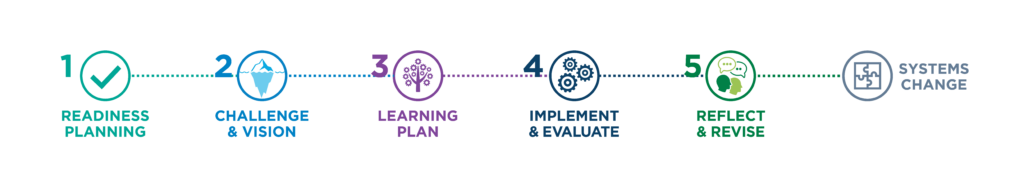 1: Readiness Planning, 2:Challenge & Vision, 3: Learning Plan, 4: Implement & Evalute, 5: Reflect & Revise, Systems Change