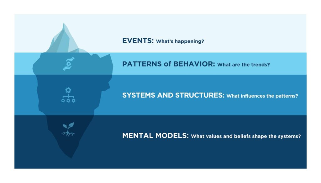 Events: what's happening?; Patterns of behavior: what are the trends?; Systems and structures: what influences the pattern?; Mental models: what values and beliefs shape the systems?