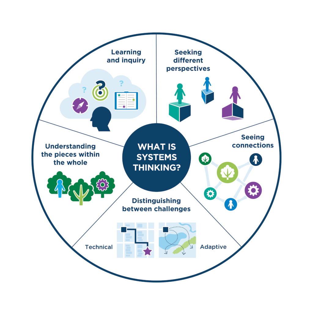 What is systems thinking?